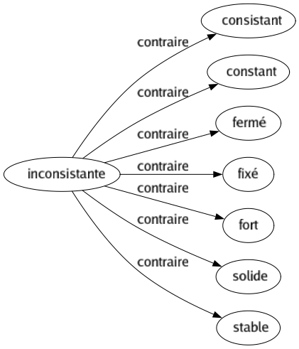 Contraire de Inconsistante : Consistant Constant Fermé Fixé Fort Solide Stable 