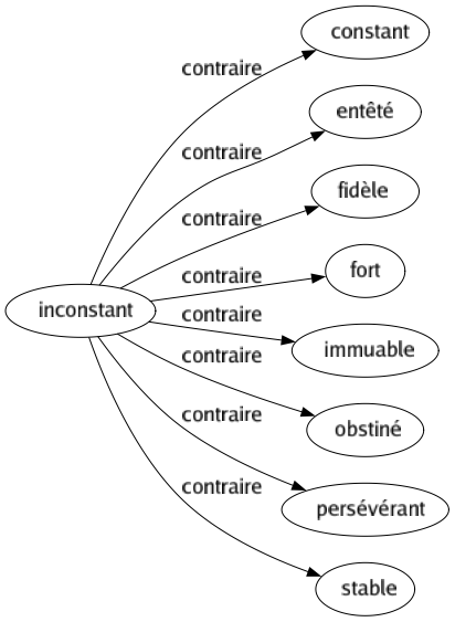 Contraire de Inconstant : Constant Entêté Fidèle Fort Immuable Obstiné Persévérant Stable 