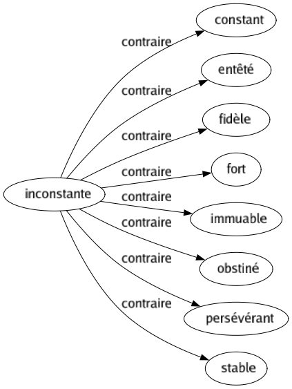 Contraire de Inconstante : Constant Entêté Fidèle Fort Immuable Obstiné Persévérant Stable 