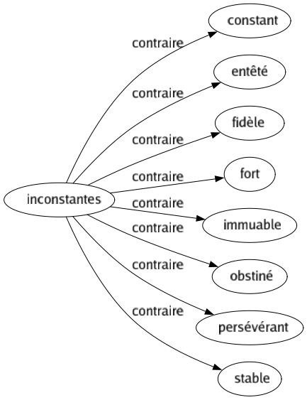 Contraire de Inconstantes : Constant Entêté Fidèle Fort Immuable Obstiné Persévérant Stable 