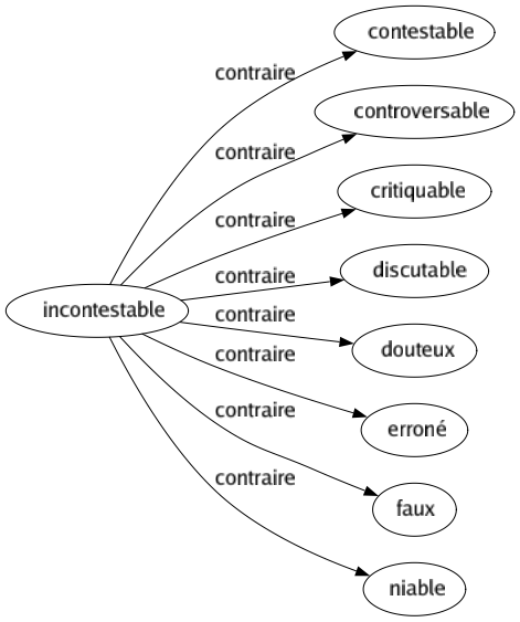 Contraire de Incontestable : Contestable Controversable Critiquable Discutable Douteux Erroné Faux Niable 
