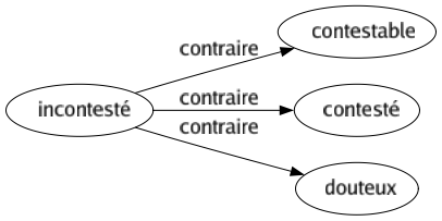 Contraire de Incontesté : Contestable Contesté Douteux 