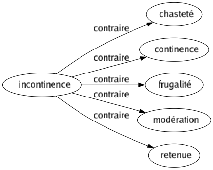 Contraire de Incontinence : Chasteté Continence Frugalité Modération Retenue 