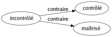 Contraire de Incontrôlé : Contrôlé Maîtrisé 