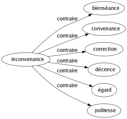 Contraire de Inconvenance : Bienséance Convenance Correction Décence Égard Politesse 