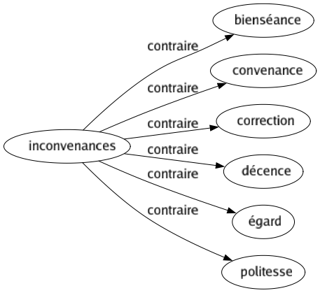 Contraire de Inconvenances : Bienséance Convenance Correction Décence Égard Politesse 