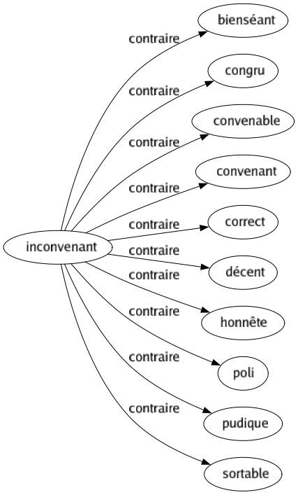 Contraire de Inconvenant : Bienséant Congru Convenable Convenant Correct Décent Honnête Poli Pudique Sortable 