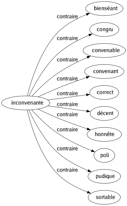 Contraire de Inconvenante : Bienséant Congru Convenable Convenant Correct Décent Honnête Poli Pudique Sortable 