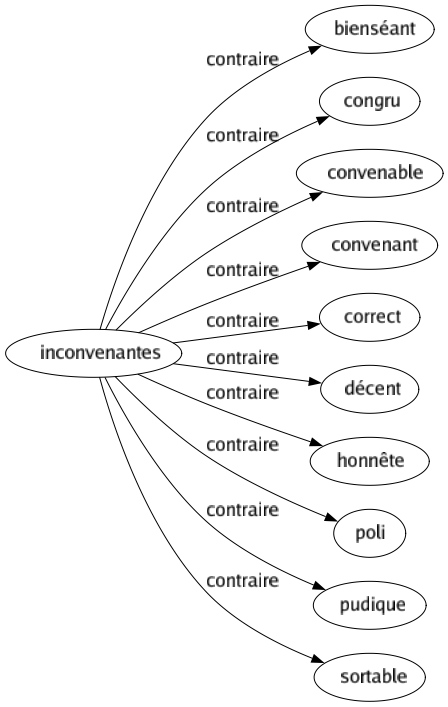 Contraire de Inconvenantes : Bienséant Congru Convenable Convenant Correct Décent Honnête Poli Pudique Sortable 