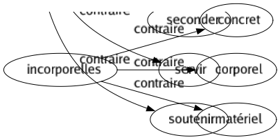 Contraire de Incorporelles : Concret Corporel Matériel 