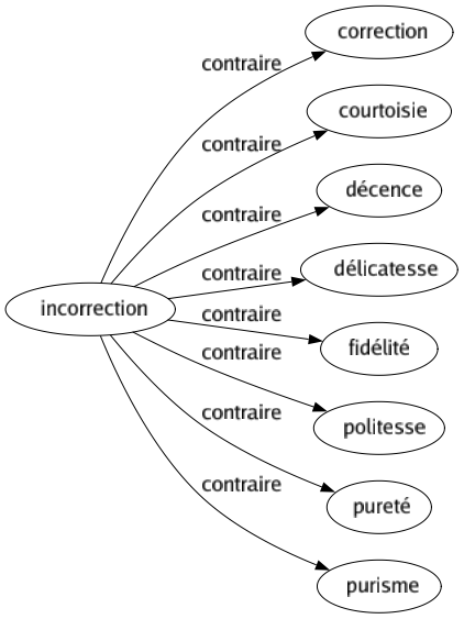 Contraire de Incorrection : Correction Courtoisie Décence Délicatesse Fidélité Politesse Pureté Purisme 