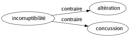 Contraire de Incorruptibilité : Altération Concussion 