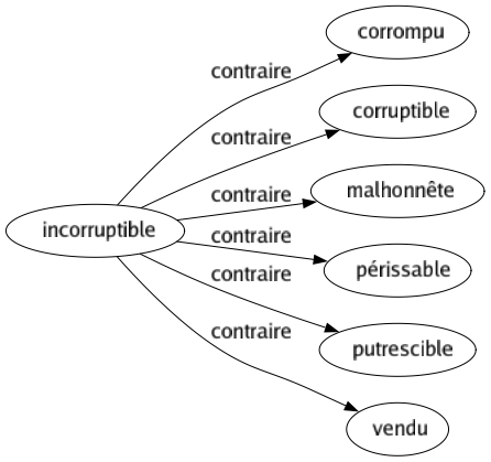 Contraire de Incorruptible : Corrompu Corruptible Malhonnête Périssable Putrescible Vendu 