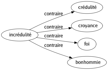Contraire de Incrédulité : Crédulité Croyance Foi Bonhommie 