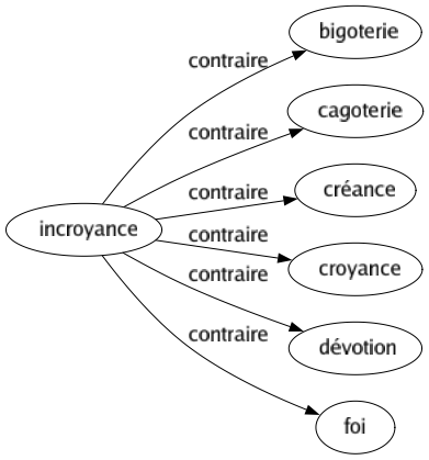 Contraire de Incroyance : Bigoterie Cagoterie Créance Croyance Dévotion Foi 