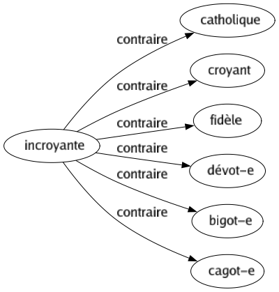 Contraire de Incroyante : Catholique Croyant Fidèle Dévot-e Bigot-e Cagot-e 