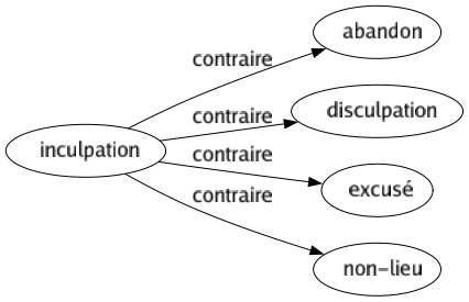 Contraire de Inculpation : Abandon Disculpation Excusé Non-lieu 