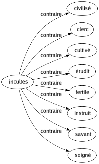 Contraire de Incultes : Civilisé Clerc Cultivé Érudit Fertile Instruit Savant Soigné 
