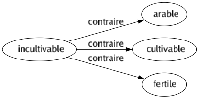 Contraire de Incultivable : Arable Cultivable Fertile 