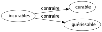 Contraire de Incurables : Curable Guérissable 