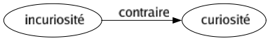 Contraire de Incuriosité : Curiosité 