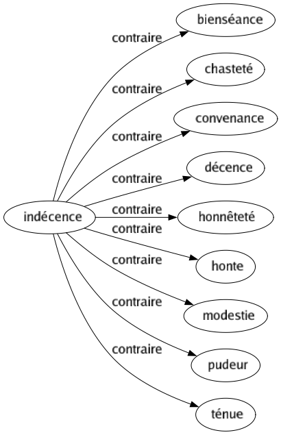 Contraire de Indécence : Bienséance Chasteté Convenance Décence Honnêteté Honte Modestie Pudeur Ténue 