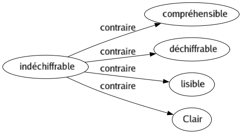 Contraire de Indéchiffrable : Compréhensible Déchiffrable Lisible Clair 