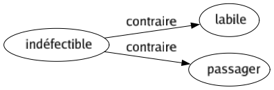 Contraire de Indéfectible : Labile Passager 
