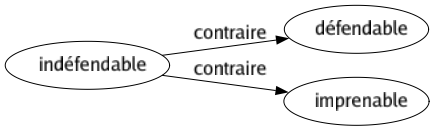 Contraire de Indéfendable : Défendable Imprenable 