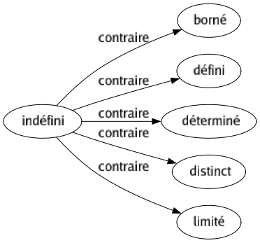 Contraire de Indéfini : Borné Défini Déterminé Distinct Limité 