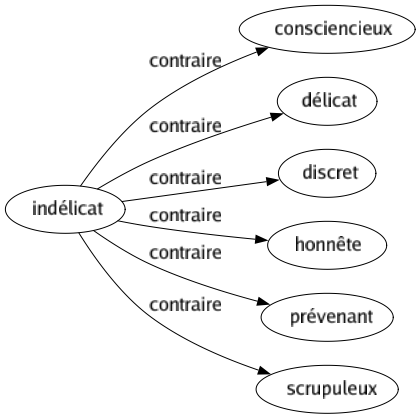 Contraire de Indélicat : Consciencieux Délicat Discret Honnête Prévenant Scrupuleux 