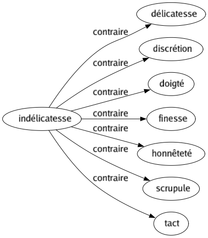 Contraire de Indélicatesse : Délicatesse Discrétion Doigté Finesse Honnêteté Scrupule Tact 