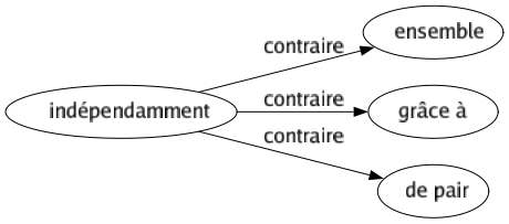 Contraire de Indépendamment : Ensemble Grâce à De pair 