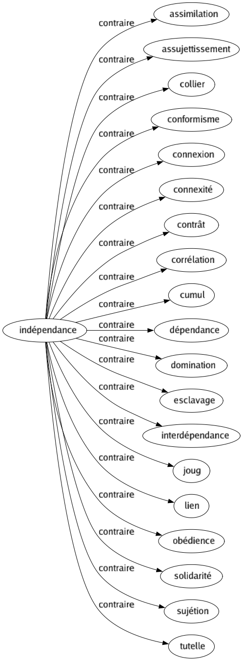 Contraire de Indépendance : Assimilation Assujettissement Collier Conformisme Connexion Connexité Contrât Corrélation Cumul Dépendance Domination Esclavage Interdépendance Joug Lien Obédience Solidarité Sujétion Tutelle 