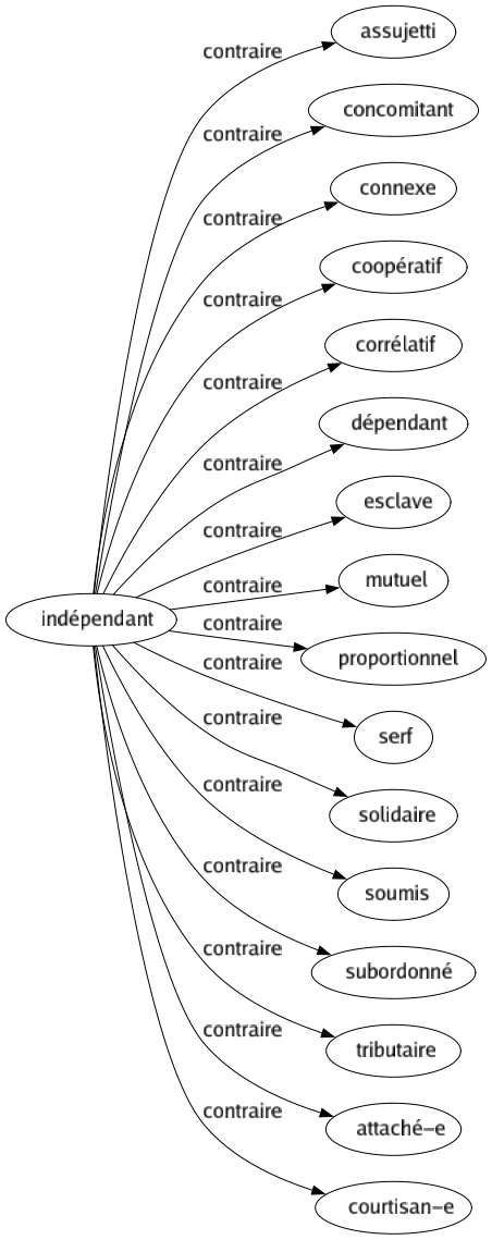 Contraire de Indépendant : Assujetti Concomitant Connexe Coopératif Corrélatif Dépendant Esclave Mutuel Proportionnel Serf Solidaire Soumis Subordonné Tributaire Attaché-e Courtisan-e 
