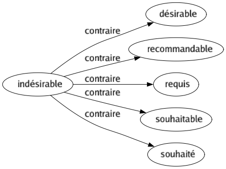 Contraire de Indésirable : Désirable Recommandable Requis Souhaitable Souhaité 
