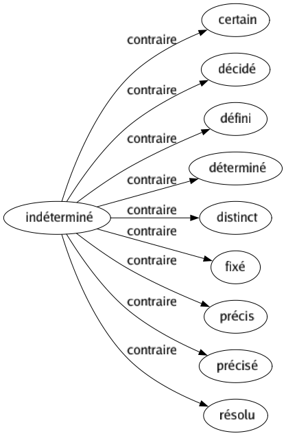Contraire de Indéterminé : Certain Décidé Défini Déterminé Distinct Fixé Précis Précisé Résolu 