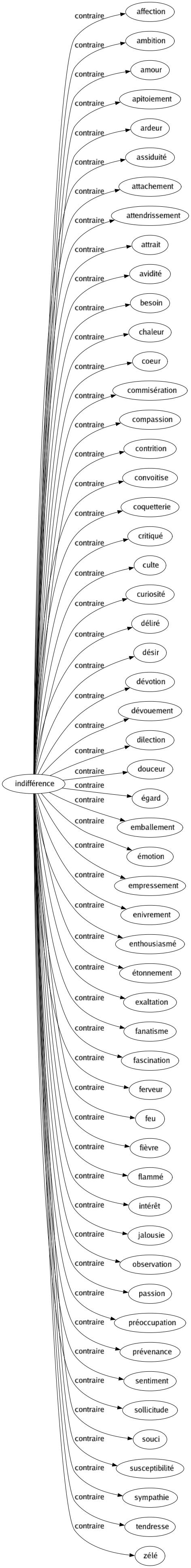 Contraire de Indifférence : Affection Ambition Amour Apitoiement Ardeur Assiduité Attachement Attendrissement Attrait Avidité Besoin Chaleur Coeur Commisération Compassion Contrition Convoitise Coquetterie Critiqué Culte Curiosité Déliré Désir Dévotion Dévouement Dilection Douceur Égard Emballement Émotion Empressement Enivrement Enthousiasmé Étonnement Exaltation Fanatisme Fascination Ferveur Feu Fièvre Flammé Intérêt Jalousie Observation Passion Préoccupation Prévenance Sentiment Sollicitude Souci Susceptibilité Sympathie Tendresse Zélé 