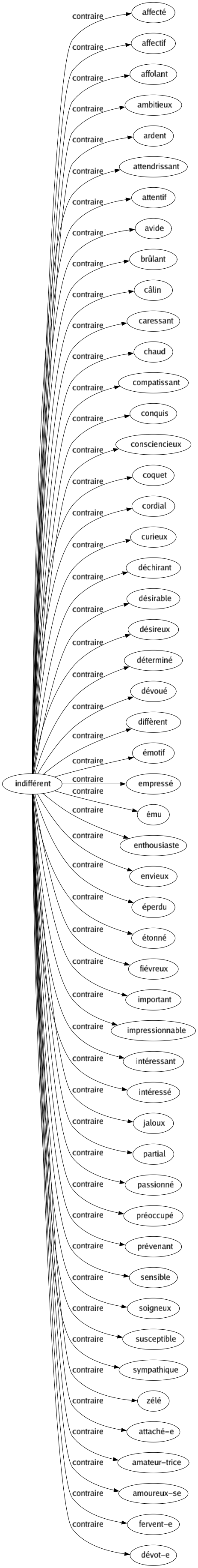 Contraire de Indifférent : Affecté Affectif Affolant Ambitieux Ardent Attendrissant Attentif Avide Brûlant Câlin Caressant Chaud Compatissant Conquis Consciencieux Coquet Cordial Curieux Déchirant Désirable Désireux Déterminé Dévoué Diffèrent Émotif Empressé Ému Enthousiaste Envieux Éperdu Étonné Fiévreux Important Impressionnable Intéressant Intéressé Jaloux Partial Passionné Préoccupé Prévenant Sensible Soigneux Susceptible Sympathique Zélé Attaché-e Amateur-trice Amoureux-se Fervent-e Dévot-e 