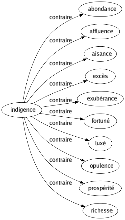 Contraire de Indigence : Abondance Affluence Aisance Excès Exubérance Fortuné Luxé Opulence Prospérité Richesse 