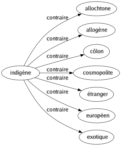 Contraire de Indigène : Allochtone Allogène Côlon Cosmopolite Étranger Européen Exotique 