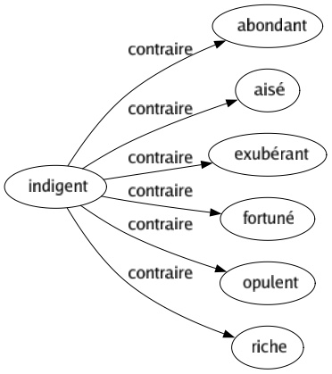 Contraire de Indigent : Abondant Aisé Exubérant Fortuné Opulent Riche 