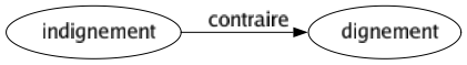 Contraire de Indignement : Dignement 