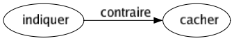 Contraire de Indiquer : Cacher 