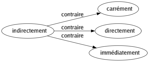 Contraire de Indirectement : Carrément Directement Immédiatement 