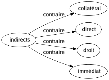 Contraire de Indirects : Collatéral Direct Droit Immédiat 