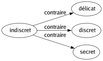 Contraire de Indiscret : Délicat Discret Secret 