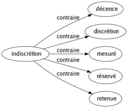 Contraire de Indiscrétion : Décence Discrétion Mesuré Réservé Retenue 
