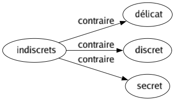 Contraire de Indiscrets : Délicat Discret Secret 