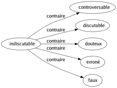 Contraire de Indiscutable : Controversable Discutable Douteux Erroné Faux 
